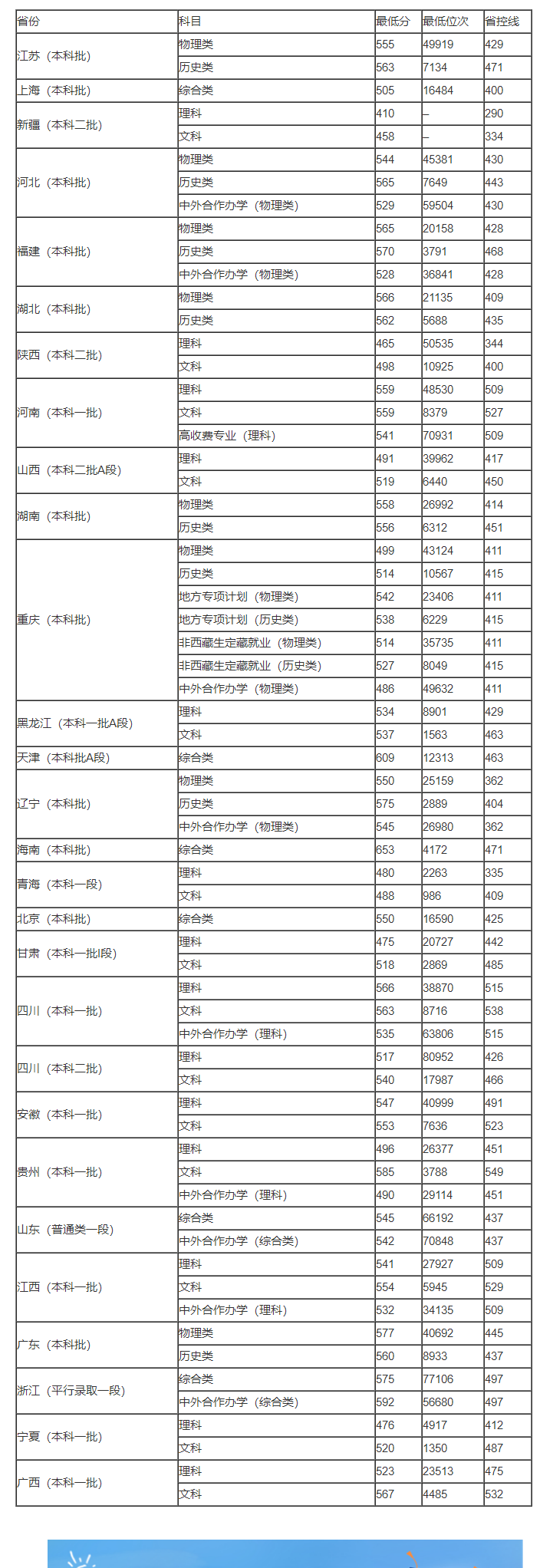 2023考上重庆师范大学需要多少分