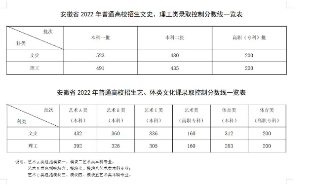安徽2023高考多少分能上北京邮电大学