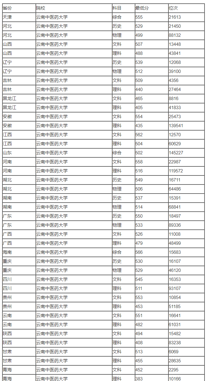 2023云南中医药大学高考多少分才可以上