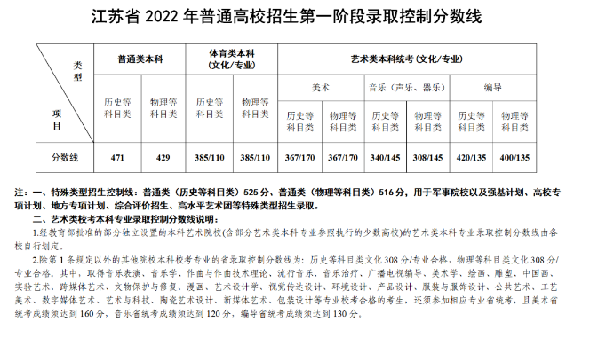 中国科学技术大学2023在江苏预估分数线