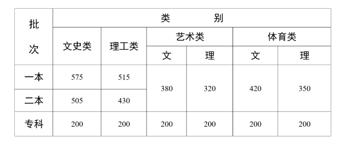 中国科学技术大学在云南预估分数线2023