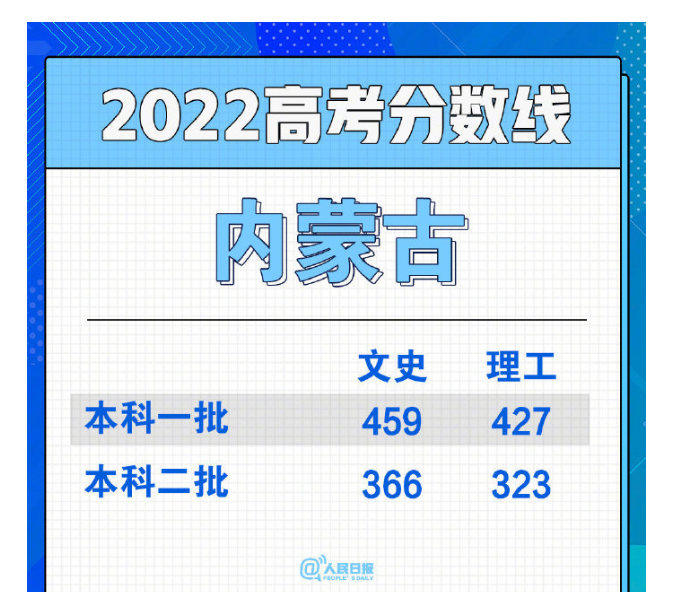 2023年中国科学技术大学在内蒙古预估分数线