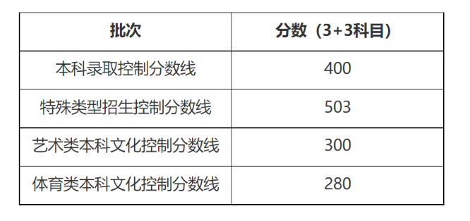 西安交通大学2023在上海预估分数线