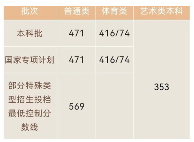 海南2023高考多少分能上中国矿业大学