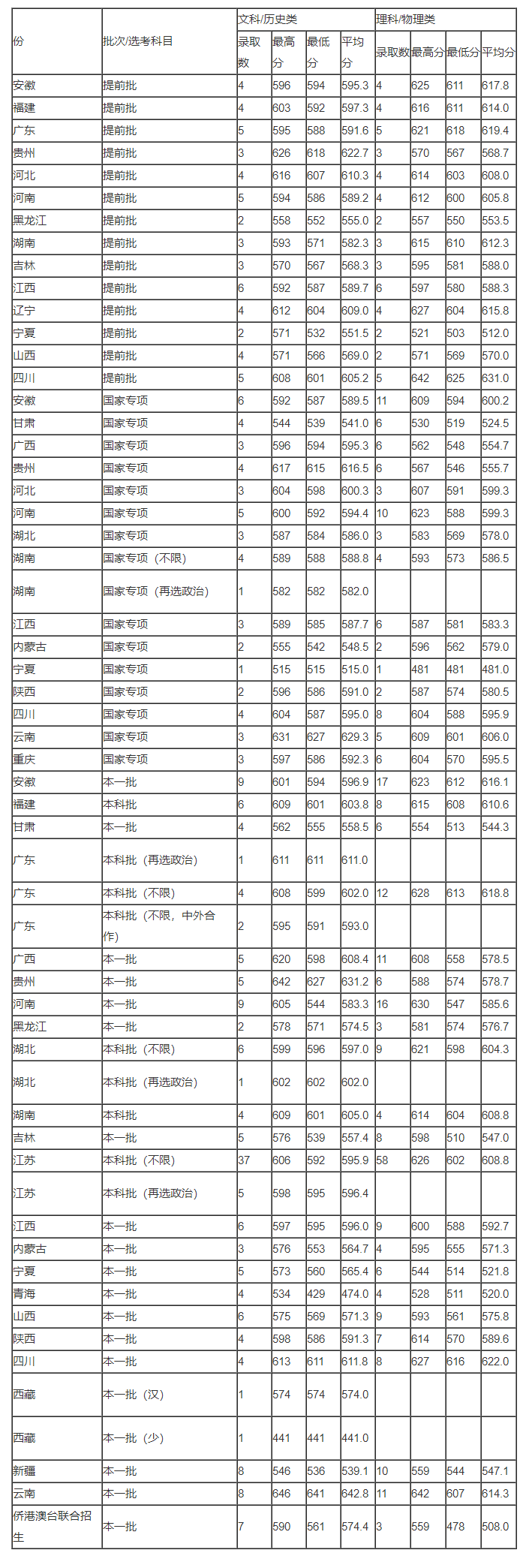考上海外国语大学今年需要多少分