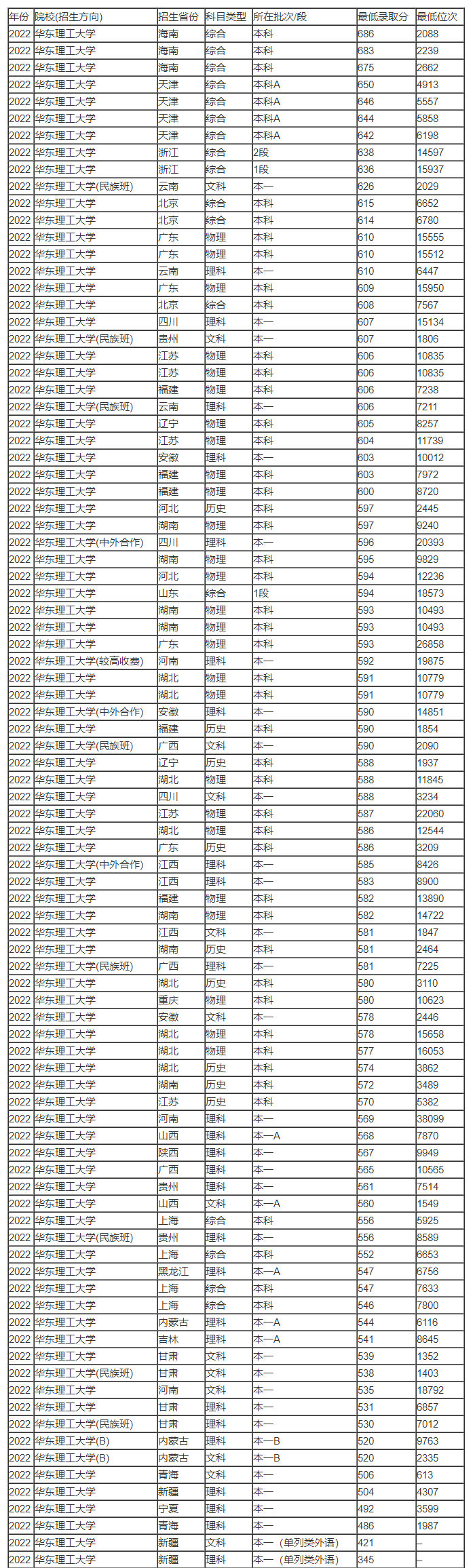 考华东理工大学今年需要多少分