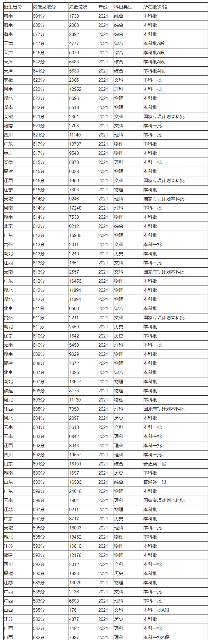 考华东理工大学今年需要多少分