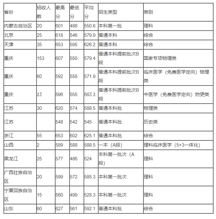 重庆医科大学历年录取分数线是多少