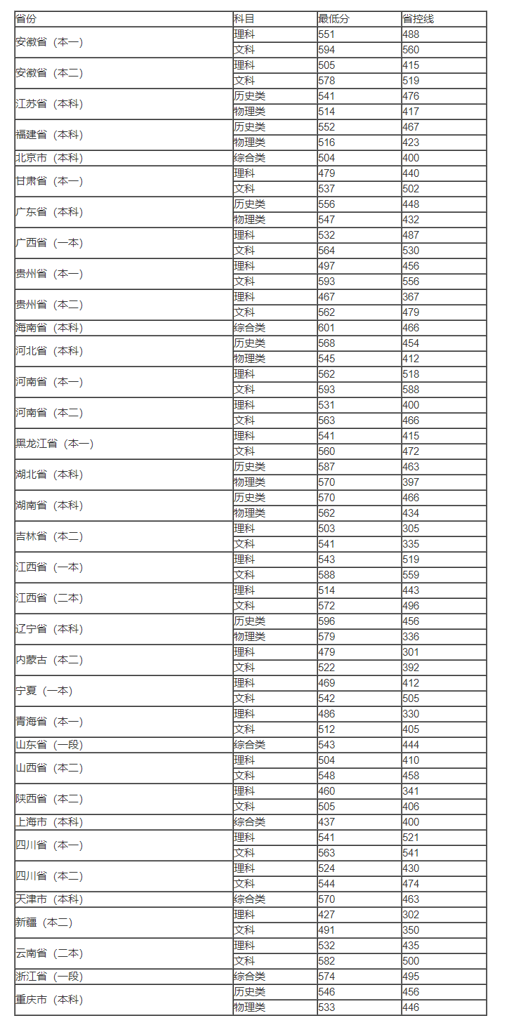 重庆师范大学历年录取分数线是多少