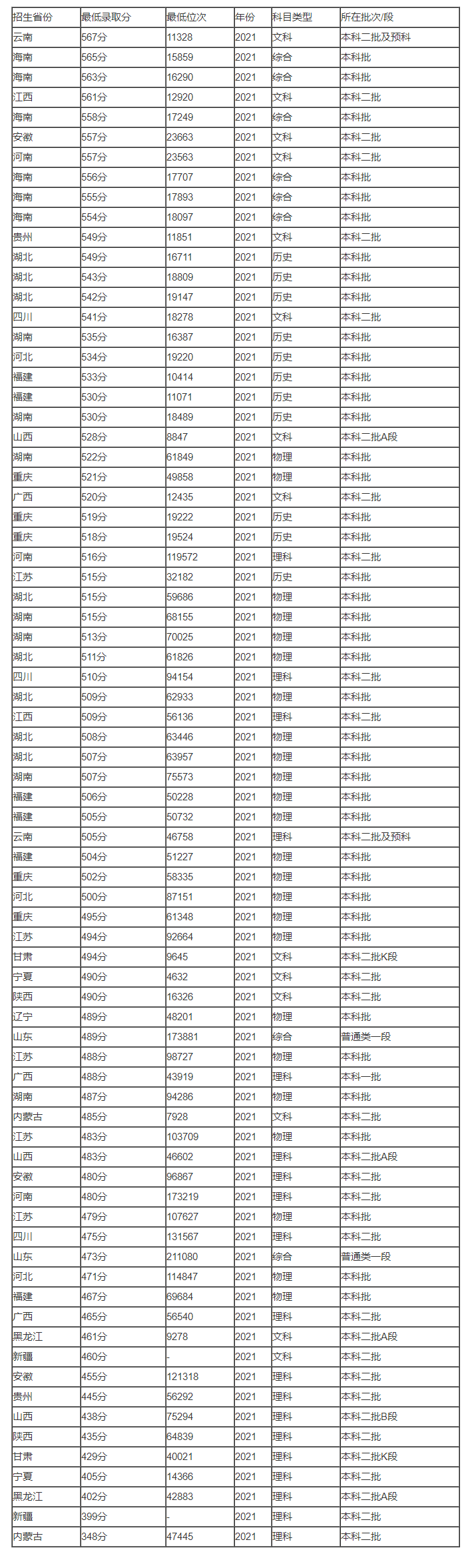 重庆文理学院历年录取分数线是多少