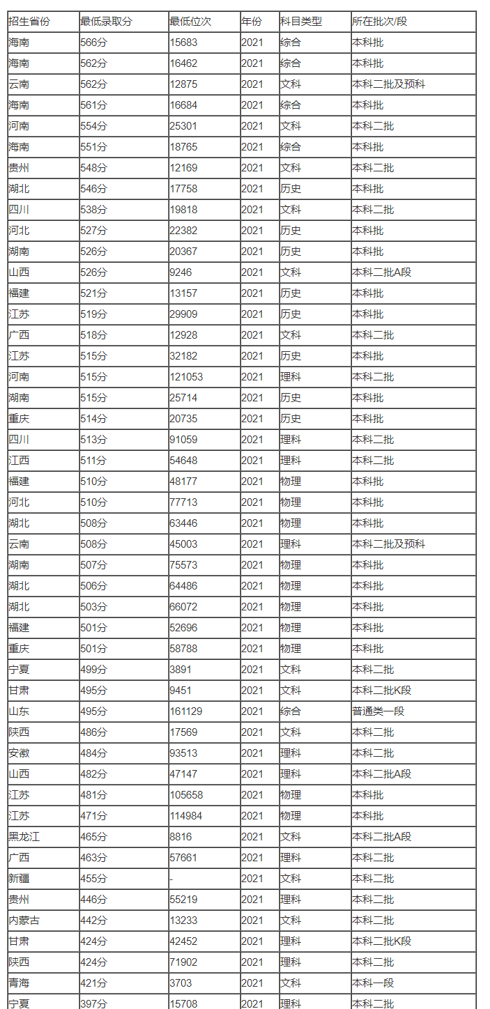 重庆三峡学院历年录取分数线是多少