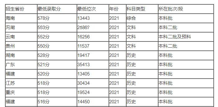 长江师范学院录取分数线历年是多少