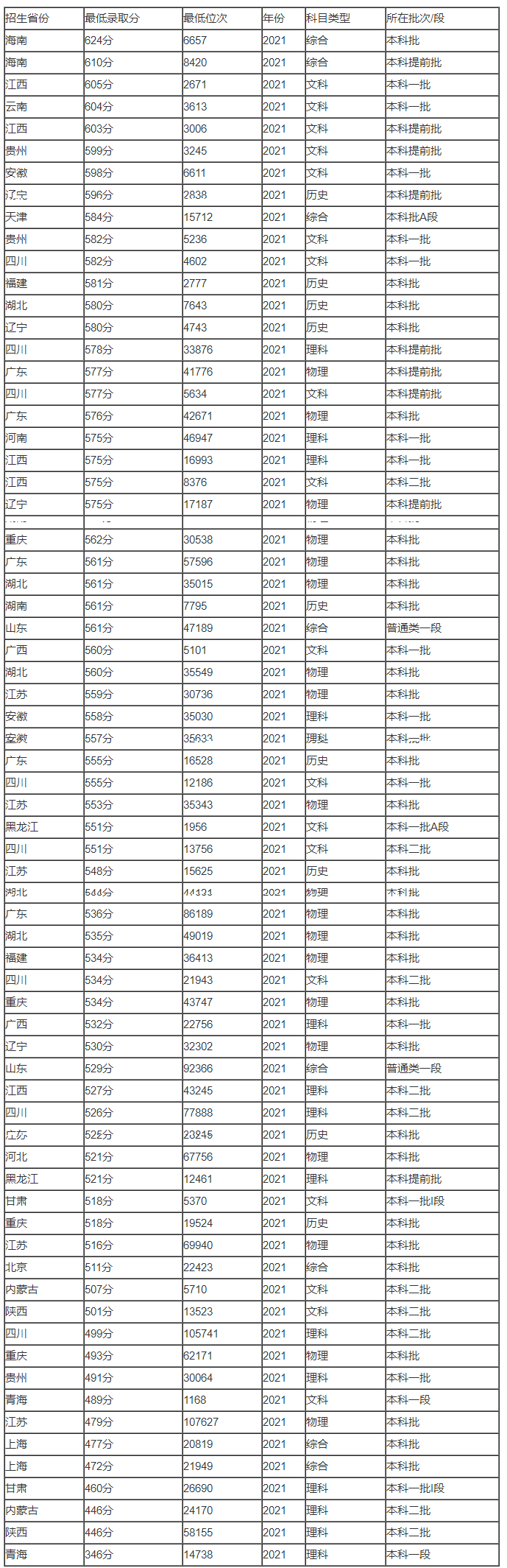 四川外国语大学录取分数线历年是多少