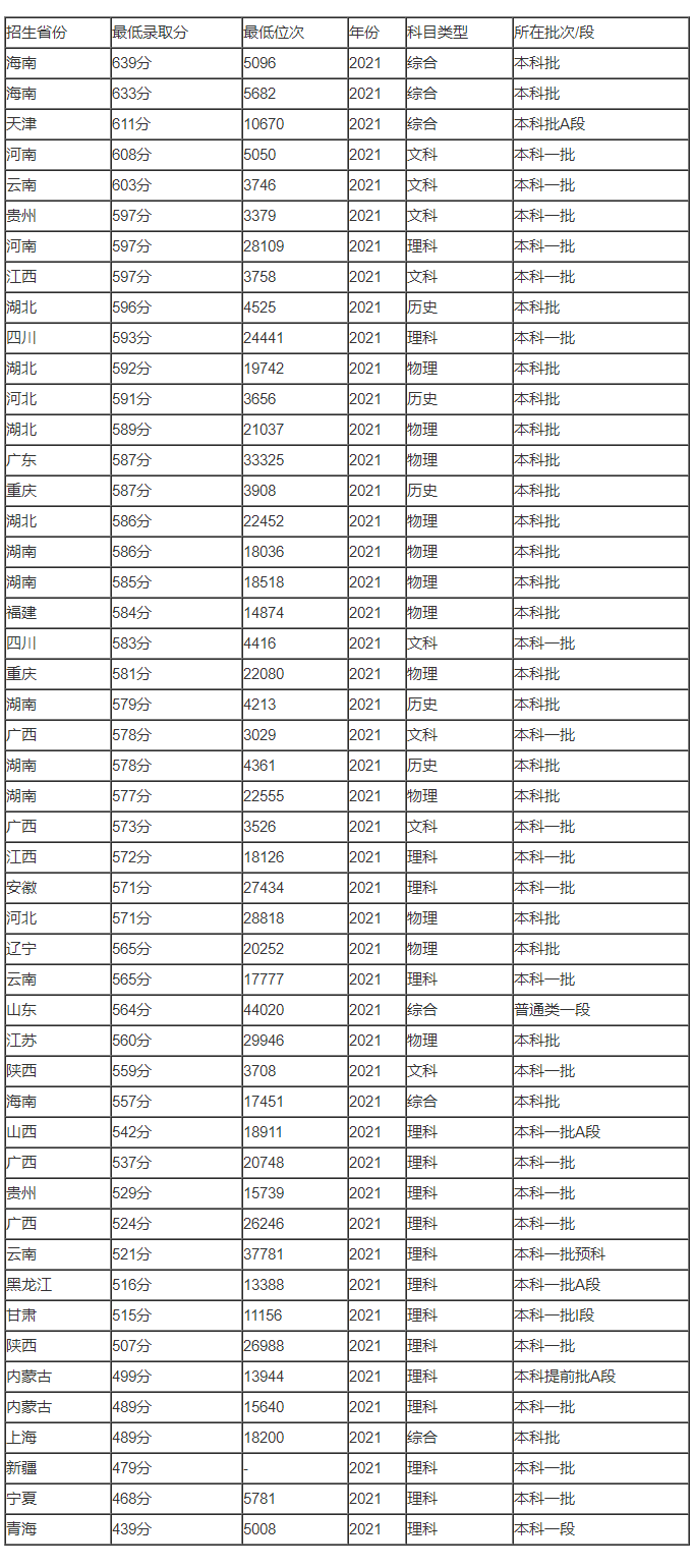 广西大学录取分数线历年是多少