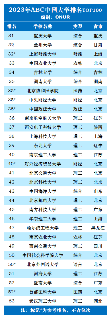 全国大学排行榜前100名