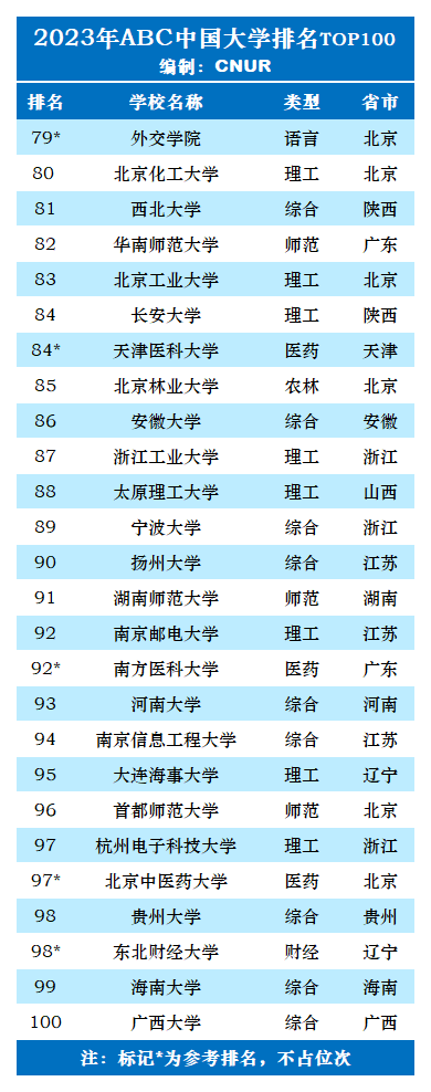 全国大学排行榜前100名