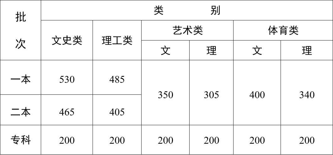 云南高考录取分数线2023