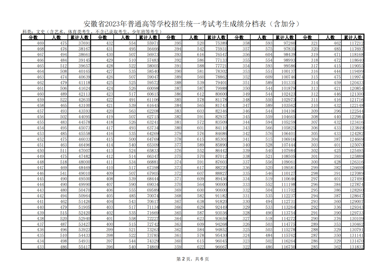 安徽文史高考一分一段表2023