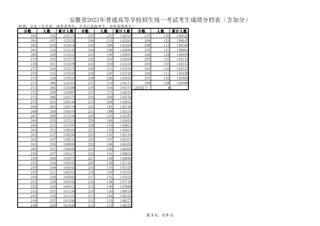 安徽文史高考一分一段表2023