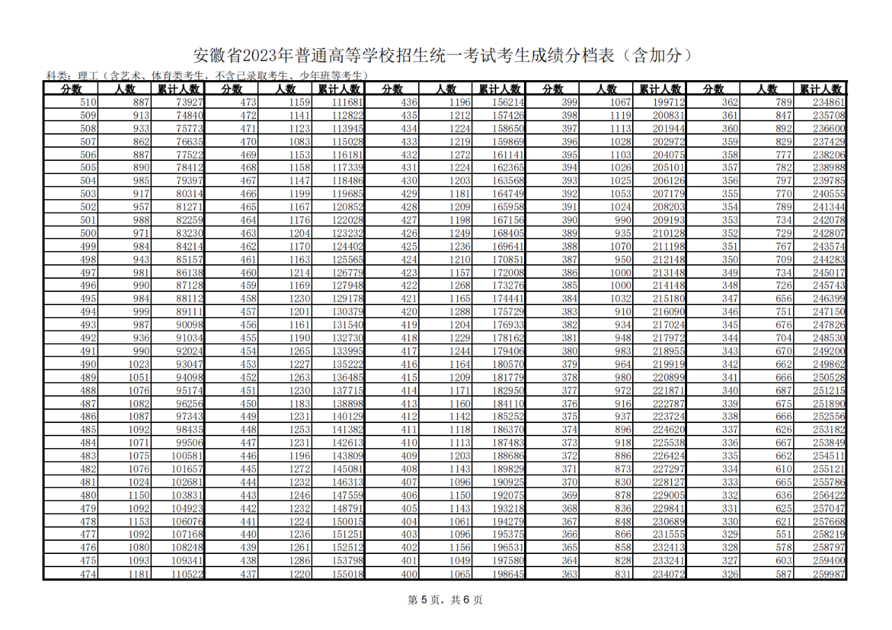 2023安徽省高考一分一段来了