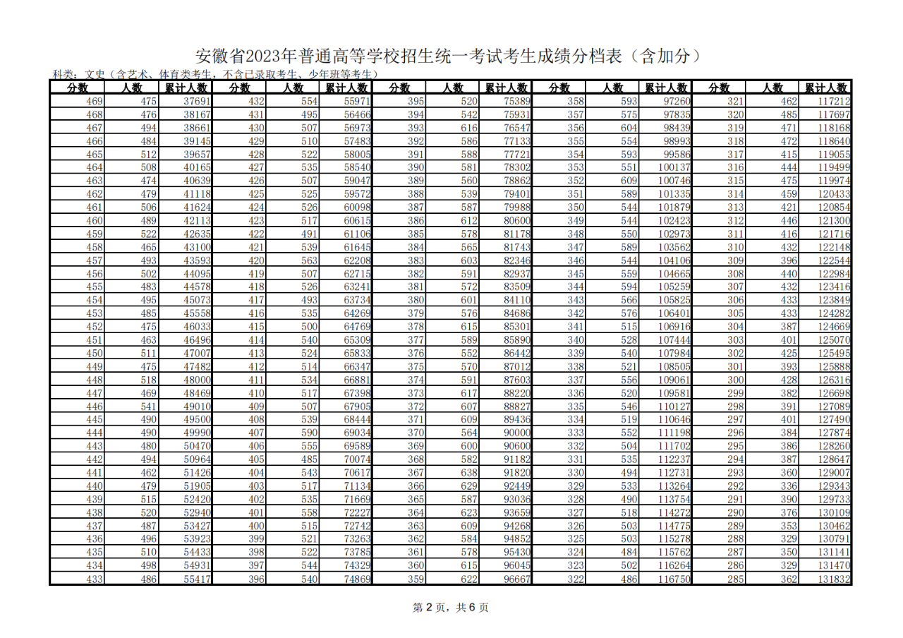 2023安徽省高考一分一段来了