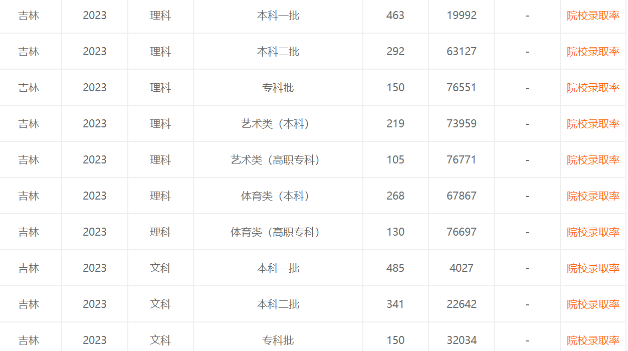 2023年吉林省高考分数成绩