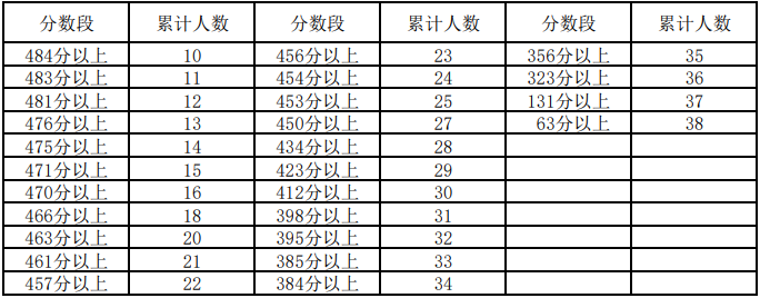 宁夏2023高考分数线一分一段(公布)