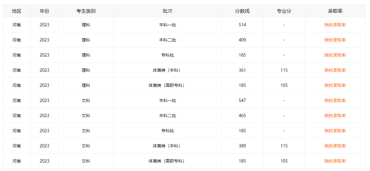 河南高考录取分数线2023一览表