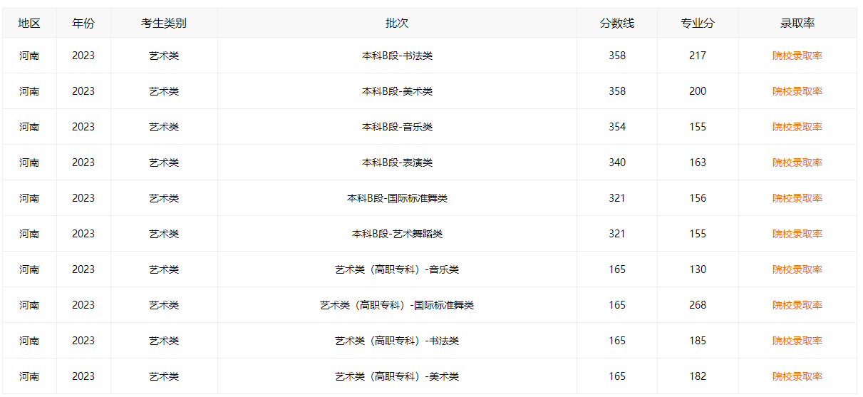 河南高考录取分数线2023一览表