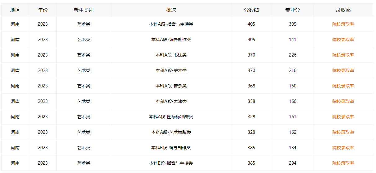 河南高考录取分数线2023一览表