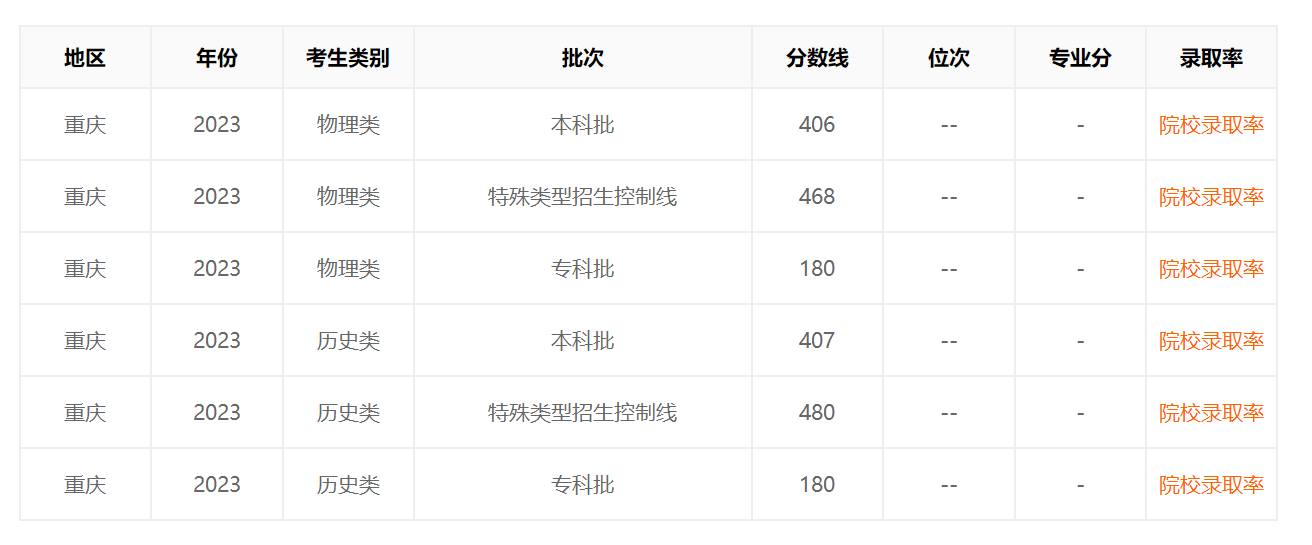 2023重庆高考分数线