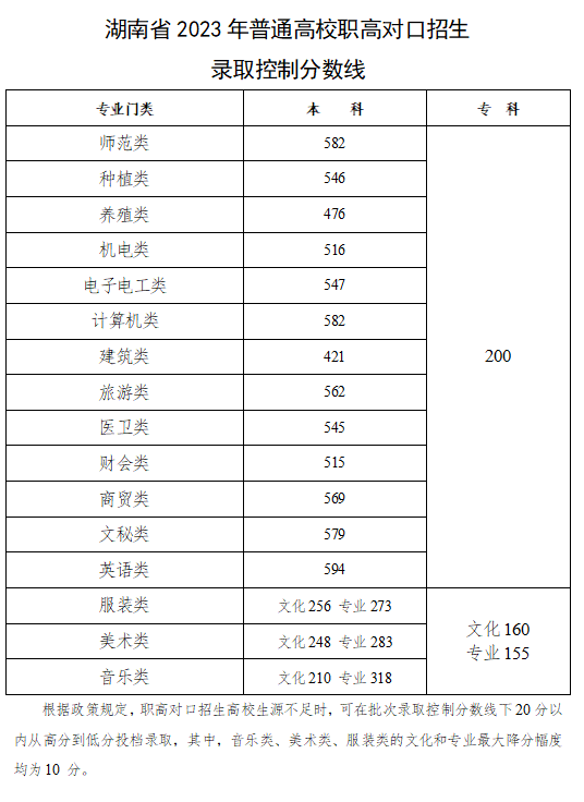 湖南2023年高考分数线