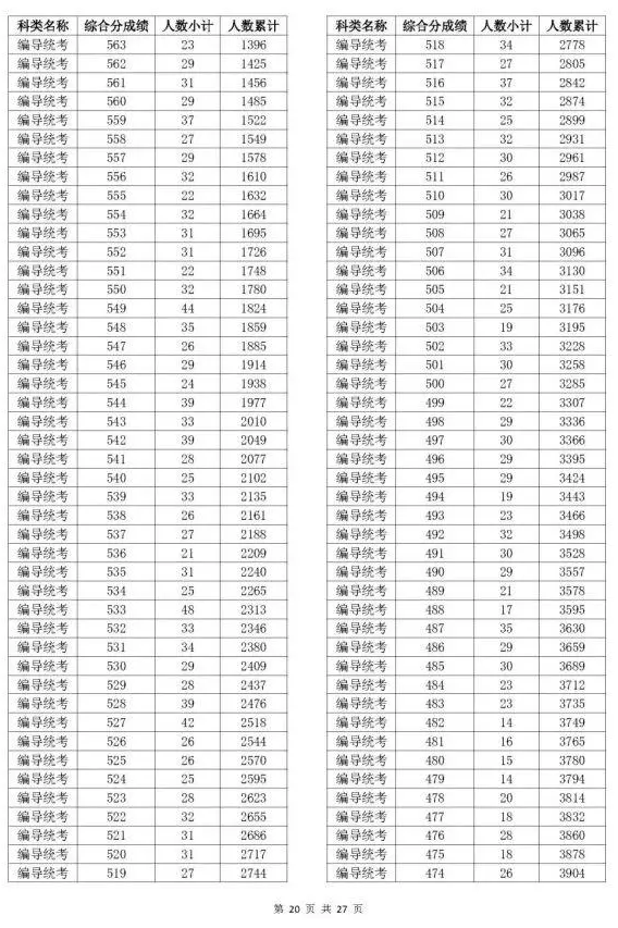 2023浙江高考成绩分数段表
