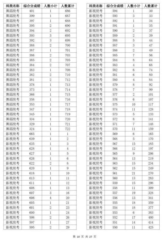 2023浙江高考成绩分数段表