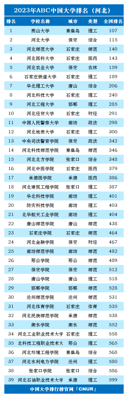 2023年河北省大学排名图片