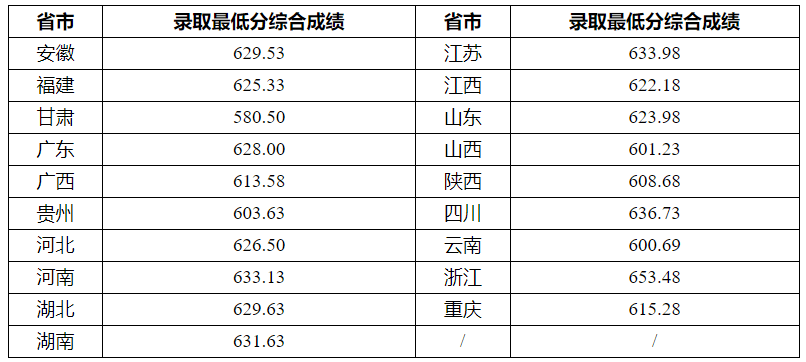 重庆大学2023年强基计划录取分数线