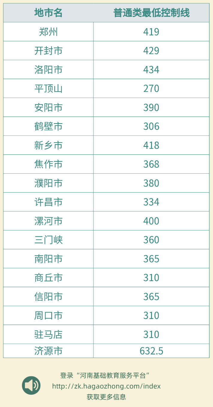 2023年河南省普通高中最低录取控制分数线