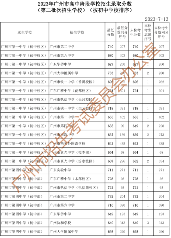 2023广州中考第二批次录取分数线出炉