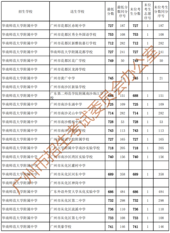 2023广州中考第二批次录取分数线出炉
