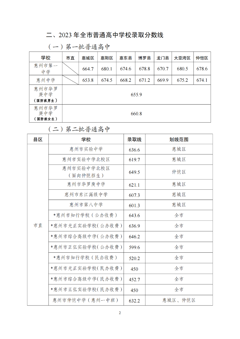 惠州2023年中考录取分数线
