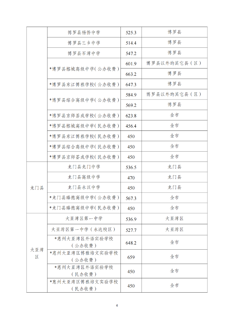 惠州2023年中考录取分数线