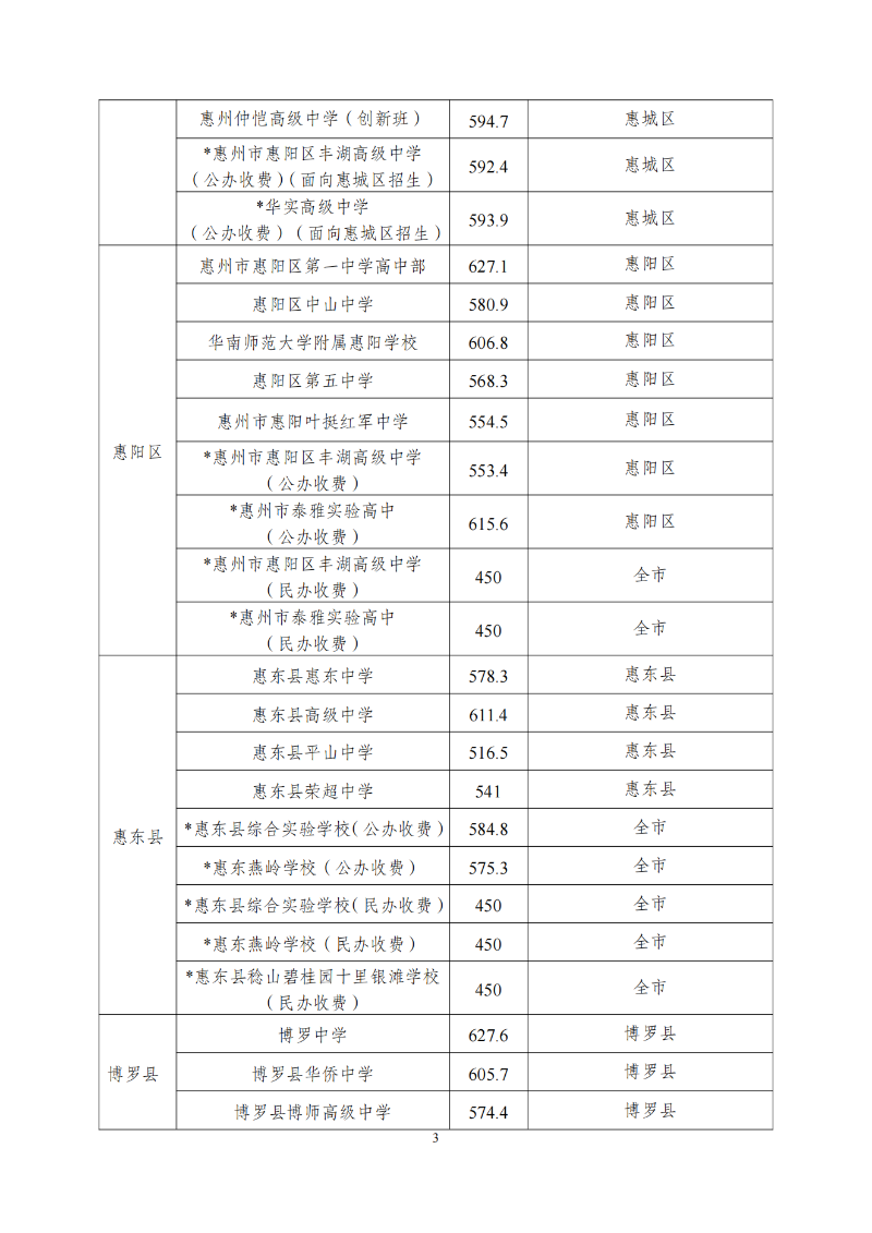 2023年惠州中考录取分数线