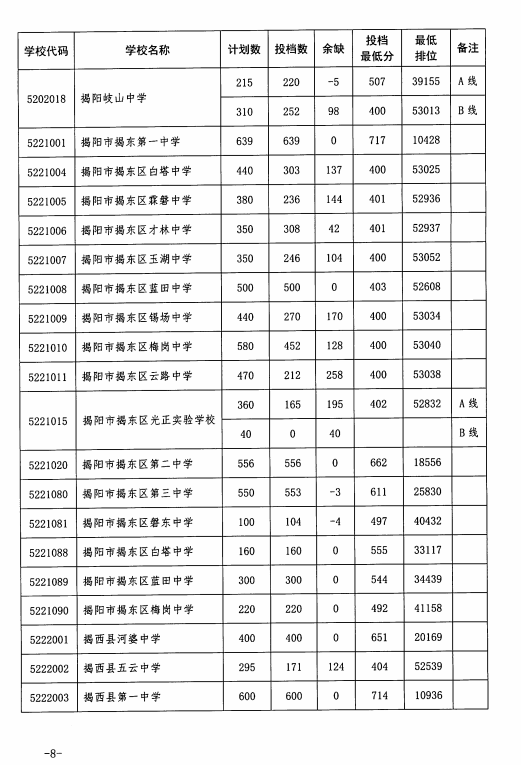 揭阳2023年中考录取分数线公布