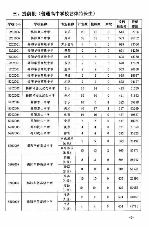 揭阳2023年中考录取分数线公布