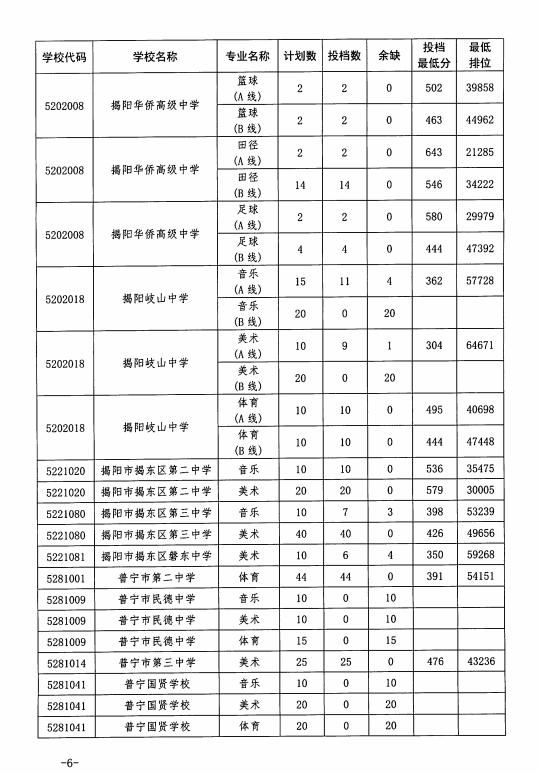 揭阳2023中考分数线公布