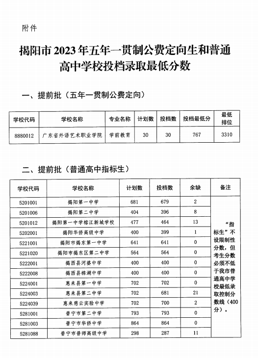 揭阳2023中考分数线公布