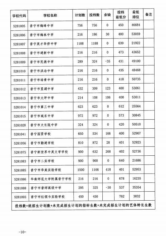 揭阳2023中考分数线公布