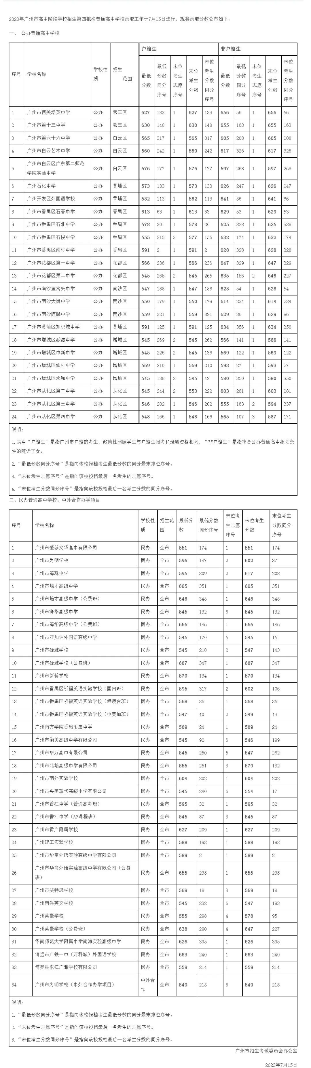 2023广州中考第四批次录取分数线