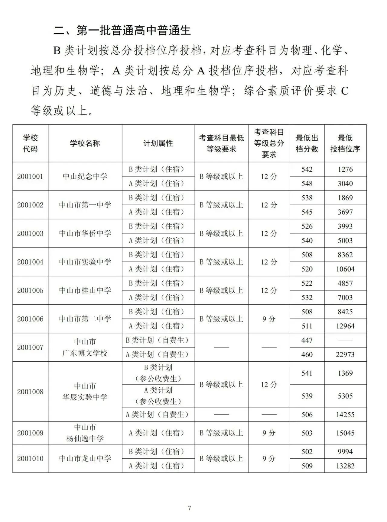 2023中山中考录取分数线公布