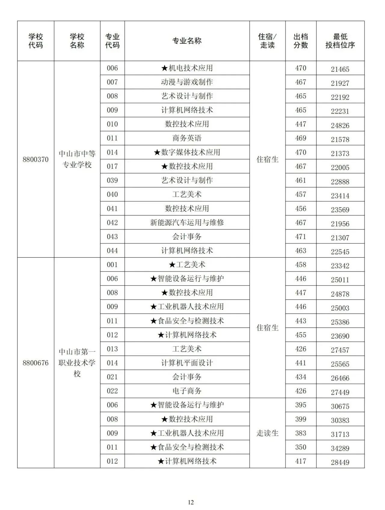 2023中山中考录取分数线公布